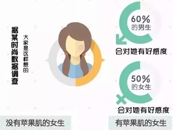 丰苹果肌的方法